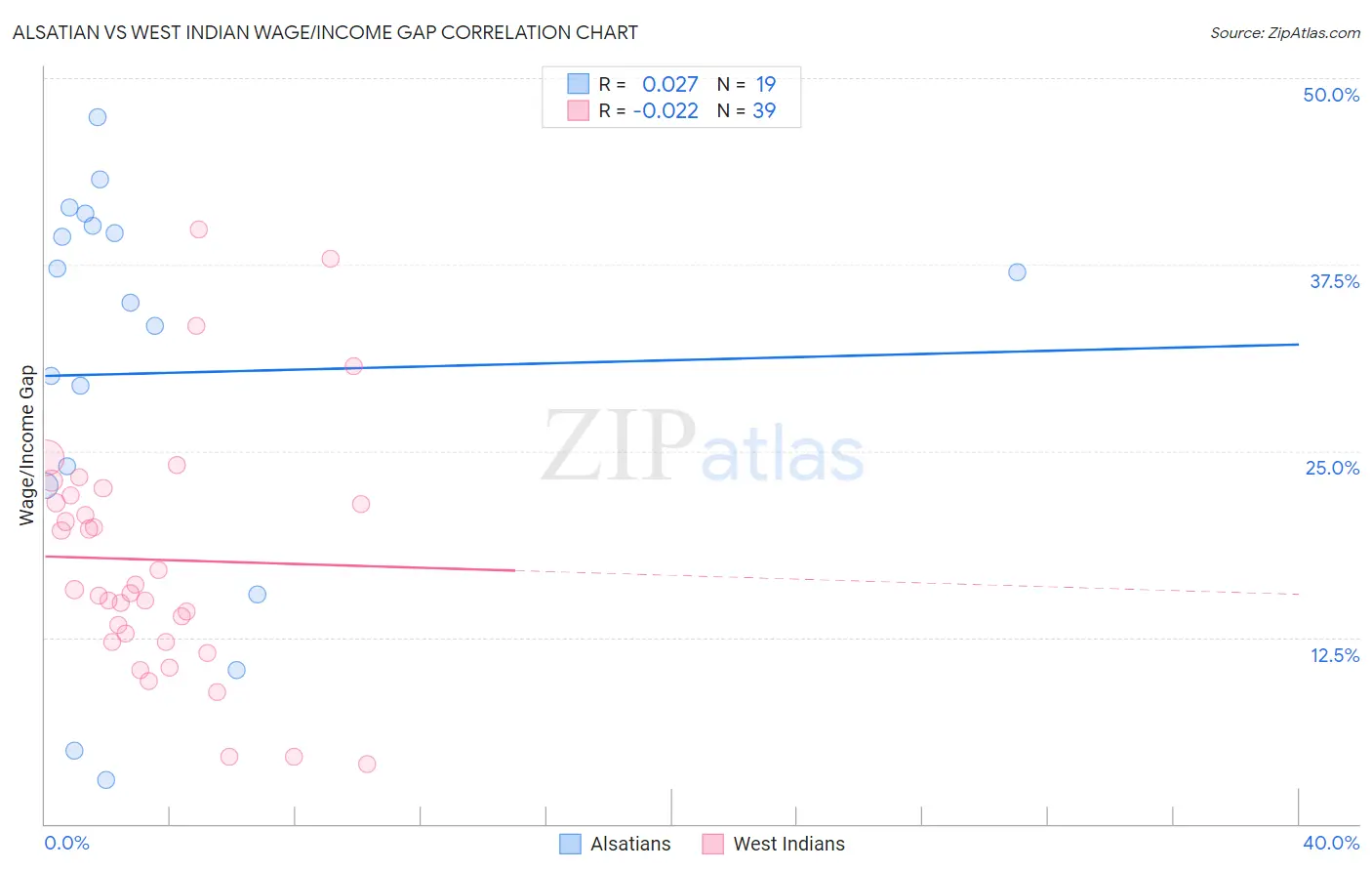 Alsatian vs West Indian Wage/Income Gap