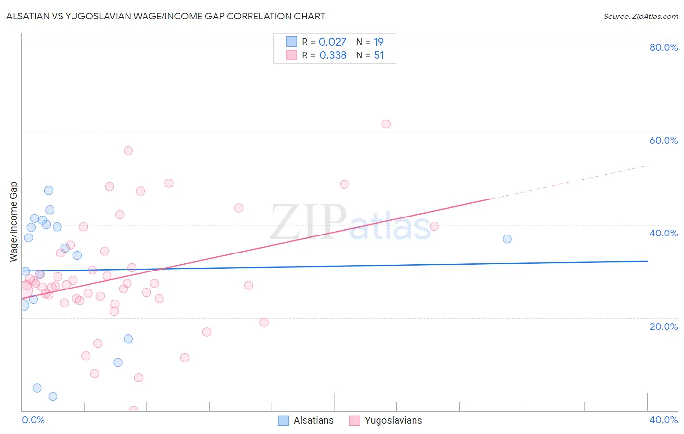Alsatian vs Yugoslavian Wage/Income Gap