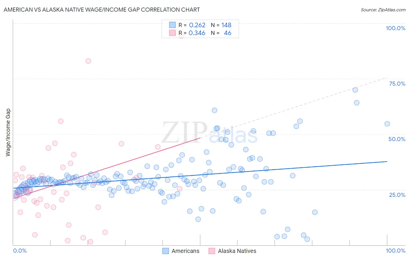 American vs Alaska Native Wage/Income Gap
