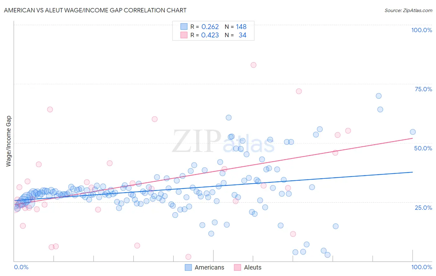 American vs Aleut Wage/Income Gap