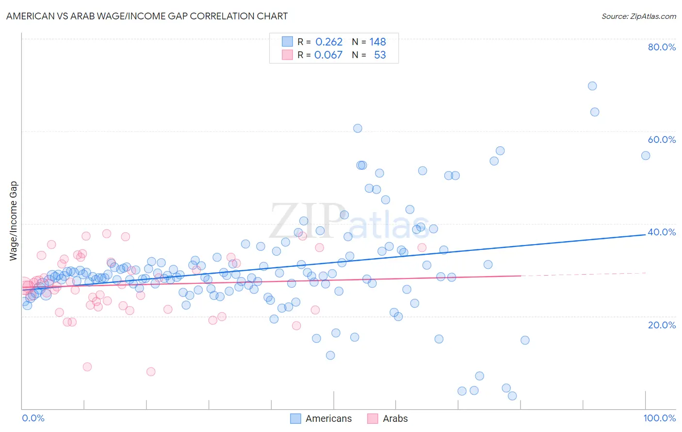 American vs Arab Wage/Income Gap