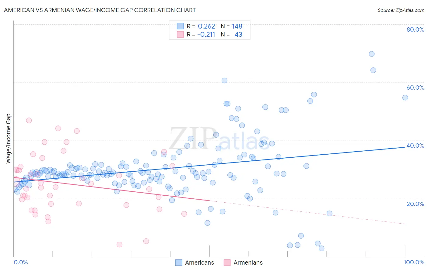 American vs Armenian Wage/Income Gap