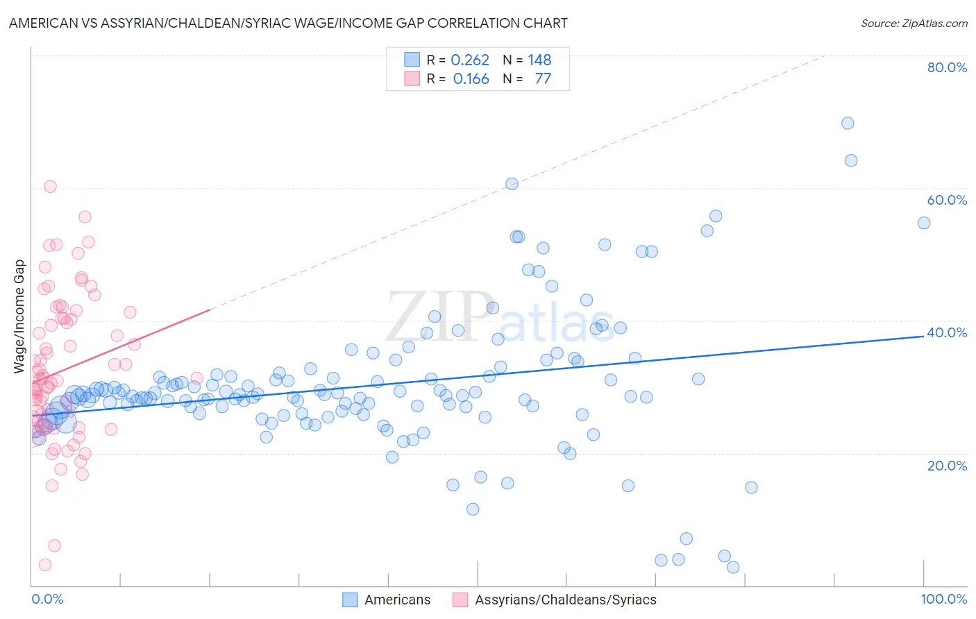 American vs Assyrian/Chaldean/Syriac Wage/Income Gap