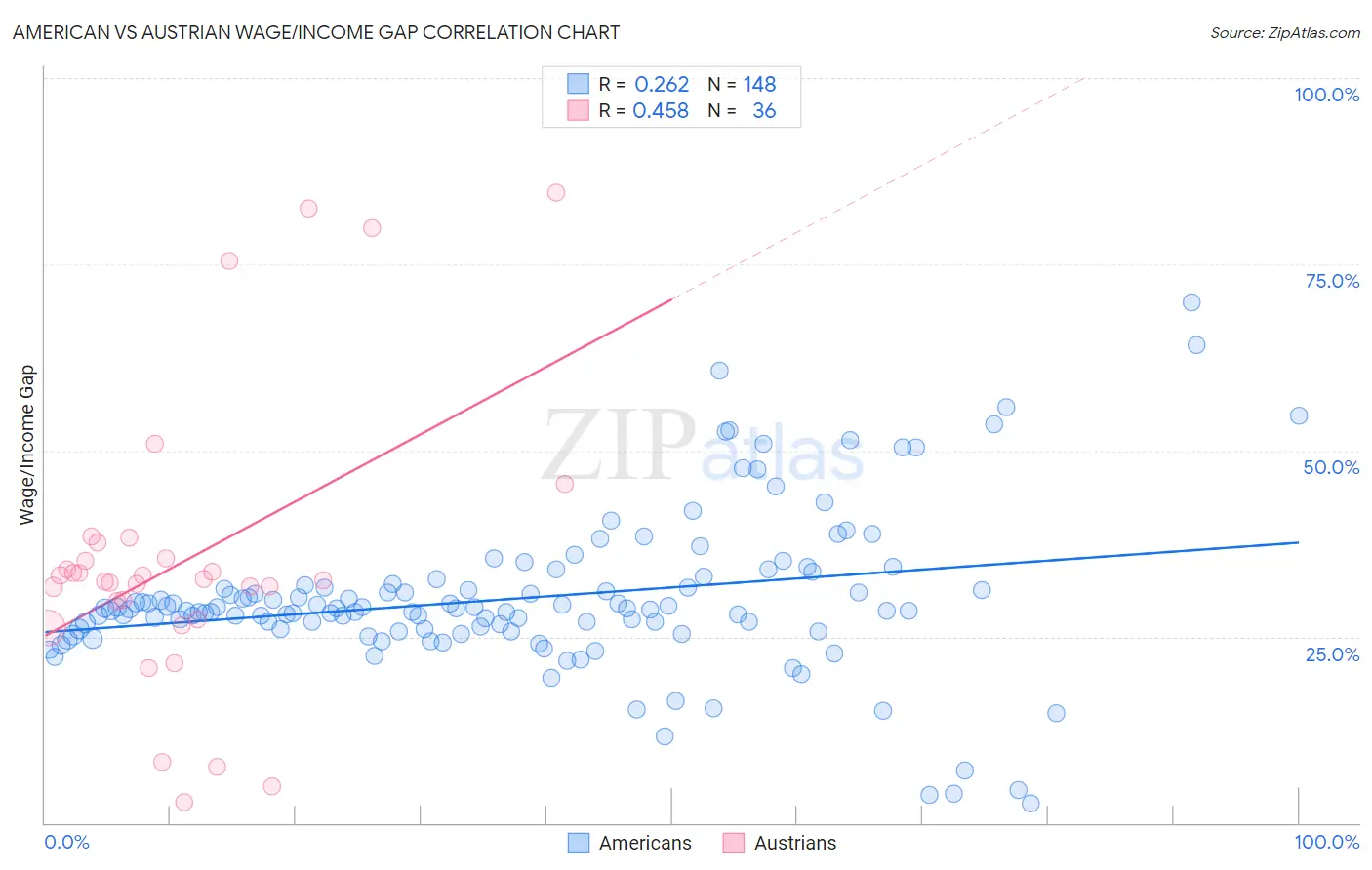 American vs Austrian Wage/Income Gap