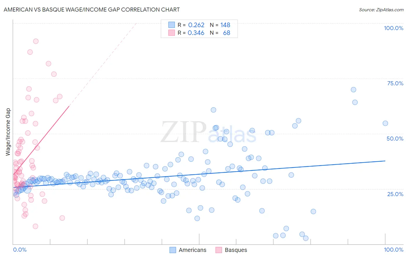 American vs Basque Wage/Income Gap