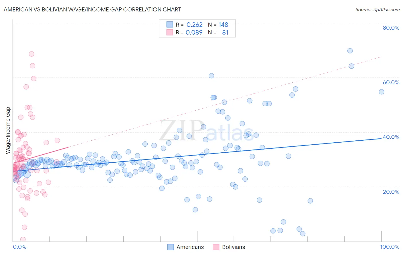 American vs Bolivian Wage/Income Gap