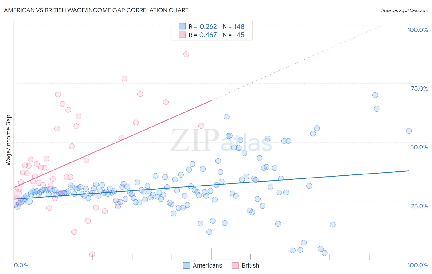 American vs British Wage/Income Gap