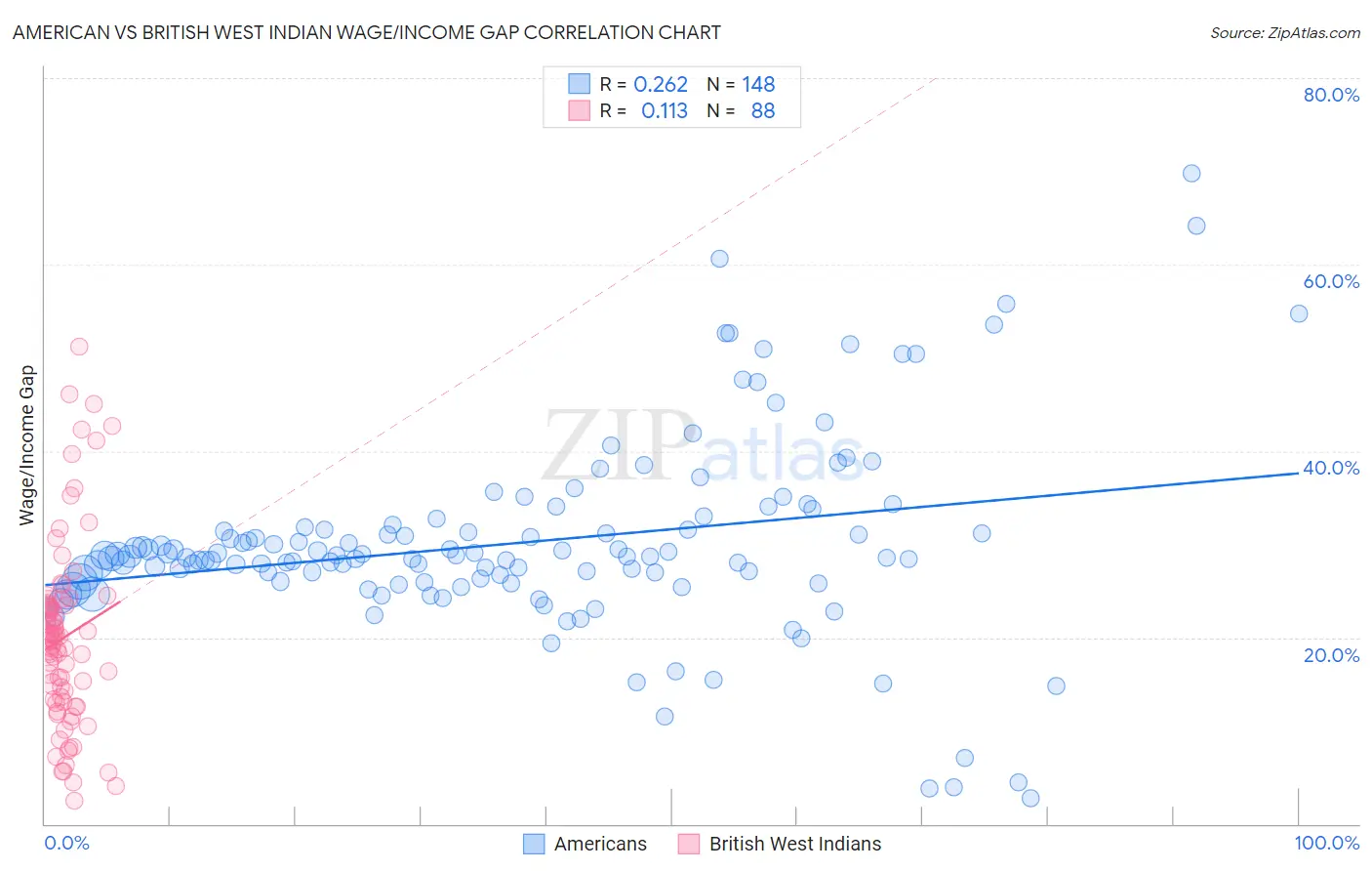 American vs British West Indian Wage/Income Gap