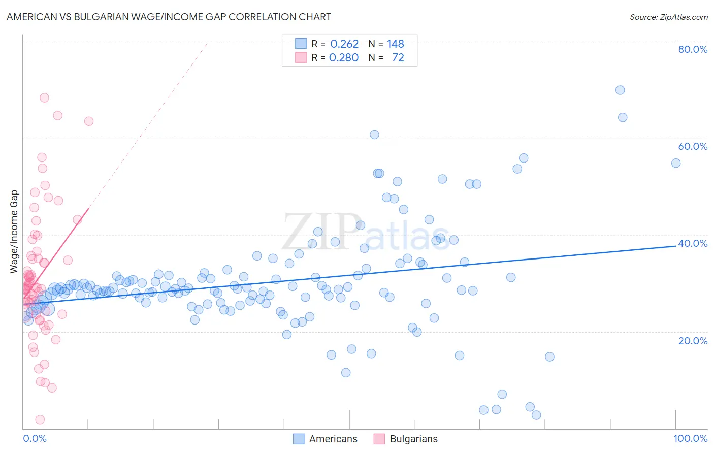 American vs Bulgarian Wage/Income Gap