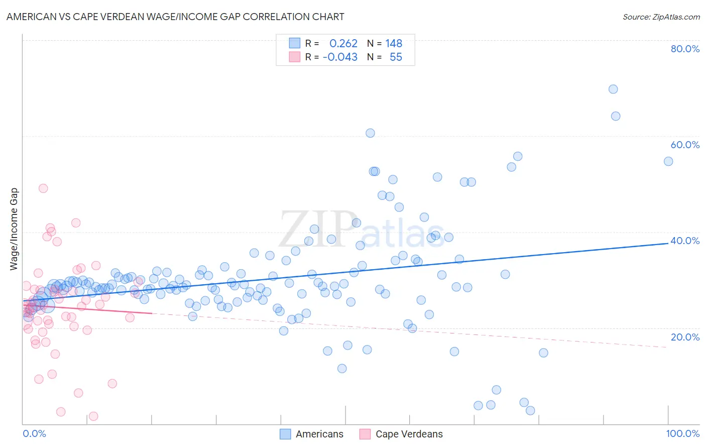 American vs Cape Verdean Wage/Income Gap