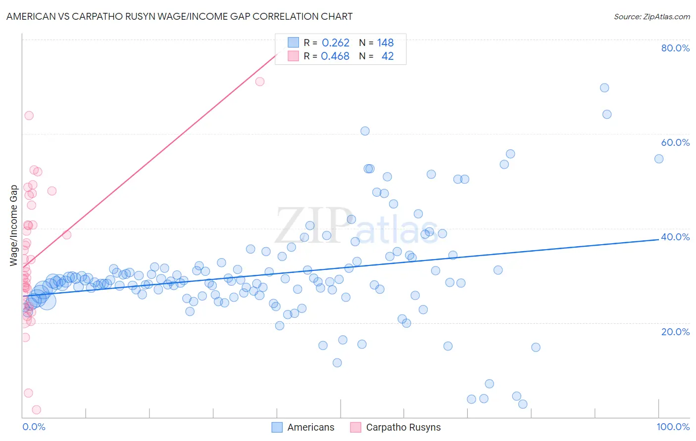 American vs Carpatho Rusyn Wage/Income Gap