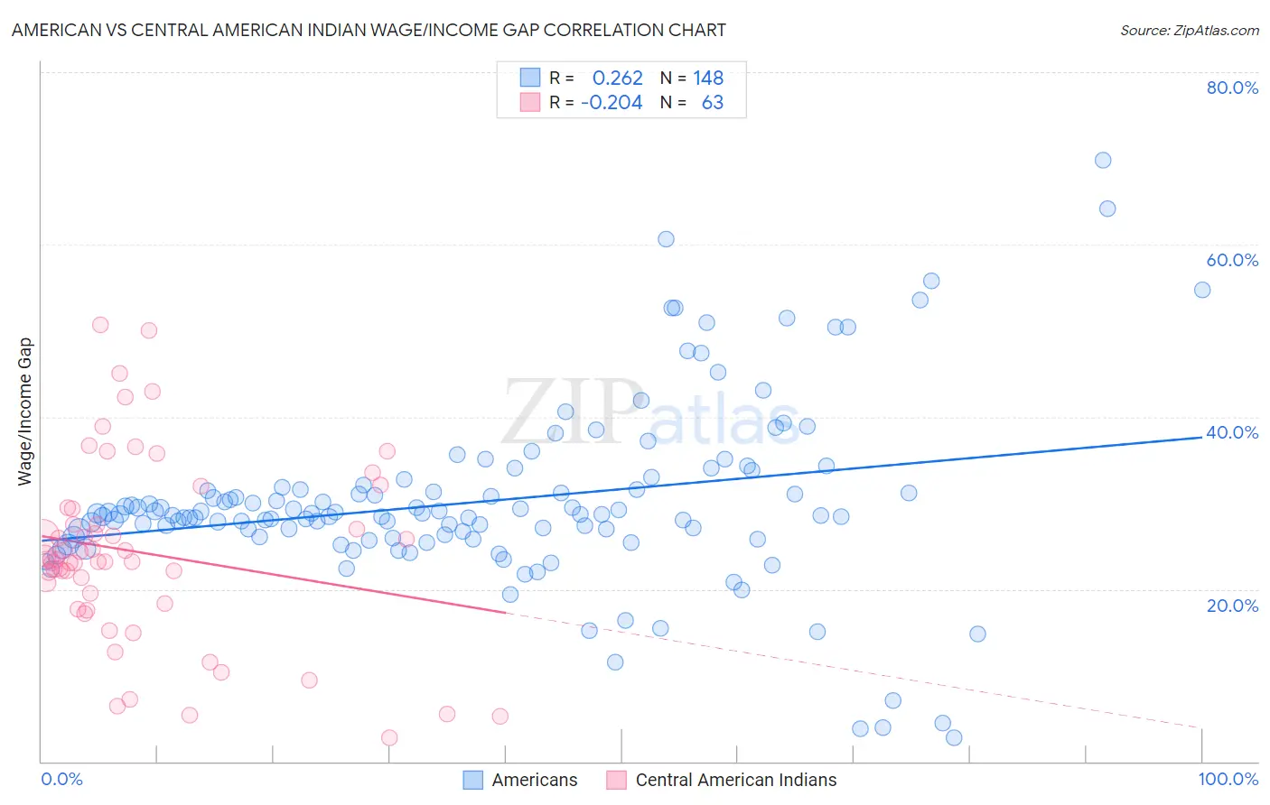 American vs Central American Indian Wage/Income Gap