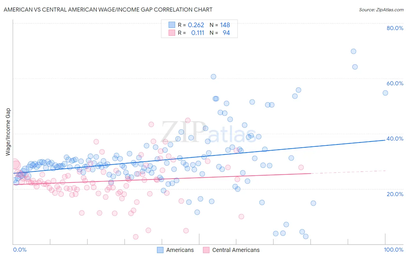 American vs Central American Wage/Income Gap