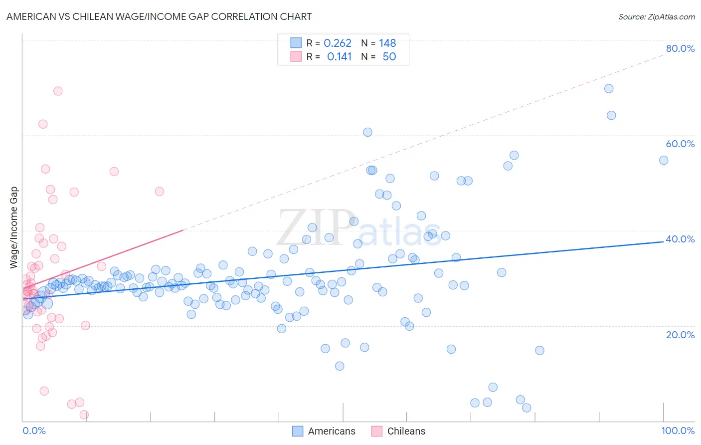 American vs Chilean Wage/Income Gap