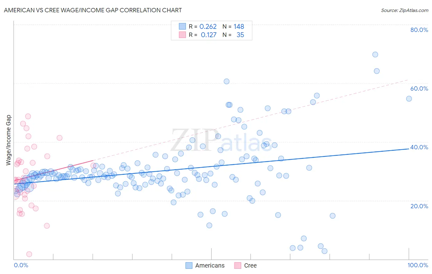 American vs Cree Wage/Income Gap