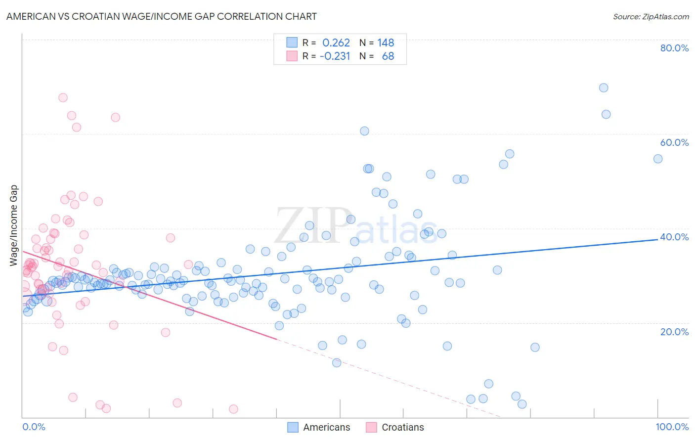 American vs Croatian Wage/Income Gap