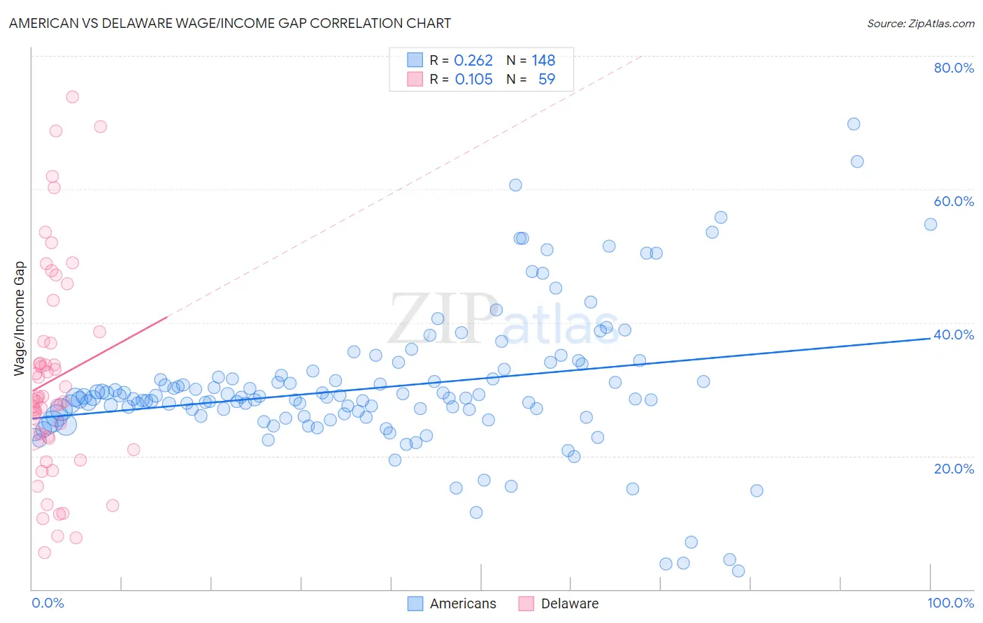 American vs Delaware Wage/Income Gap