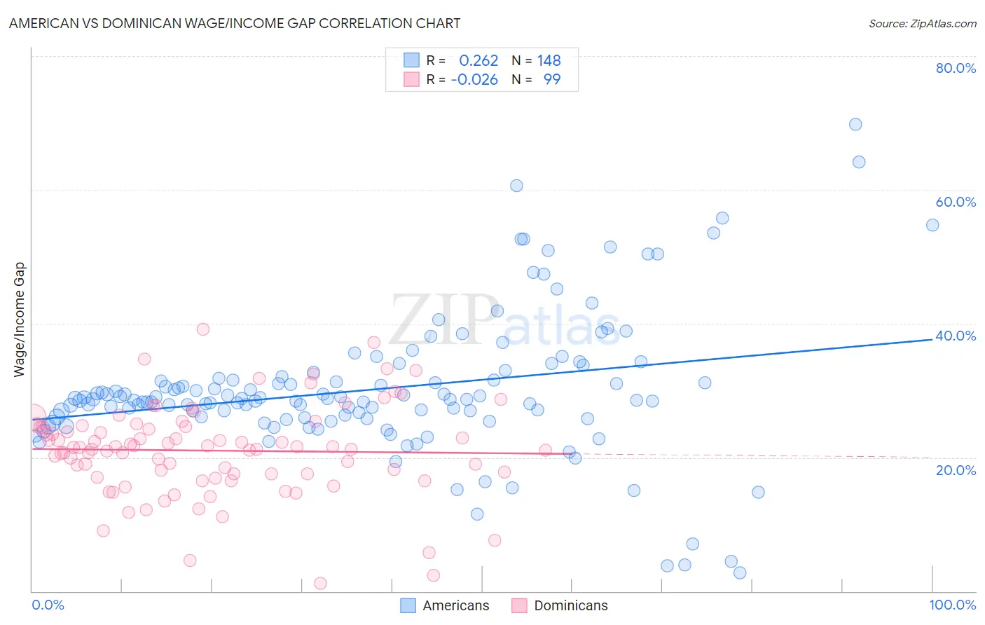American vs Dominican Wage/Income Gap