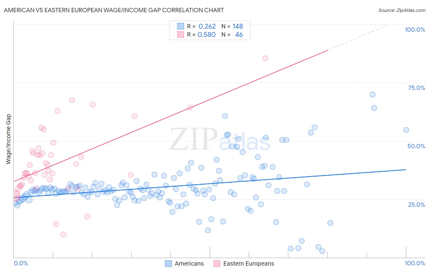 American vs Eastern European Wage/Income Gap