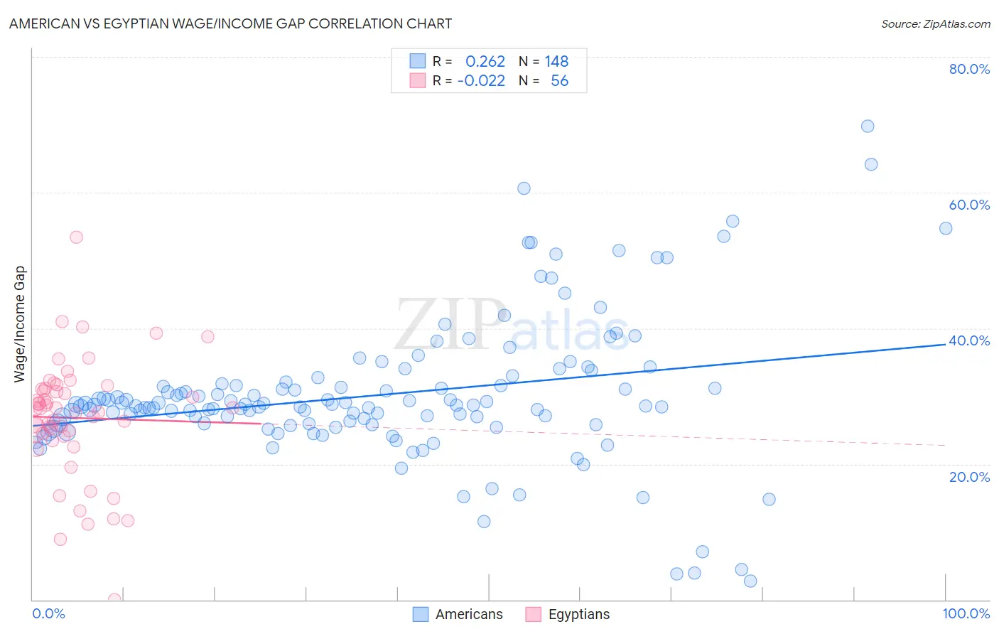 American vs Egyptian Wage/Income Gap