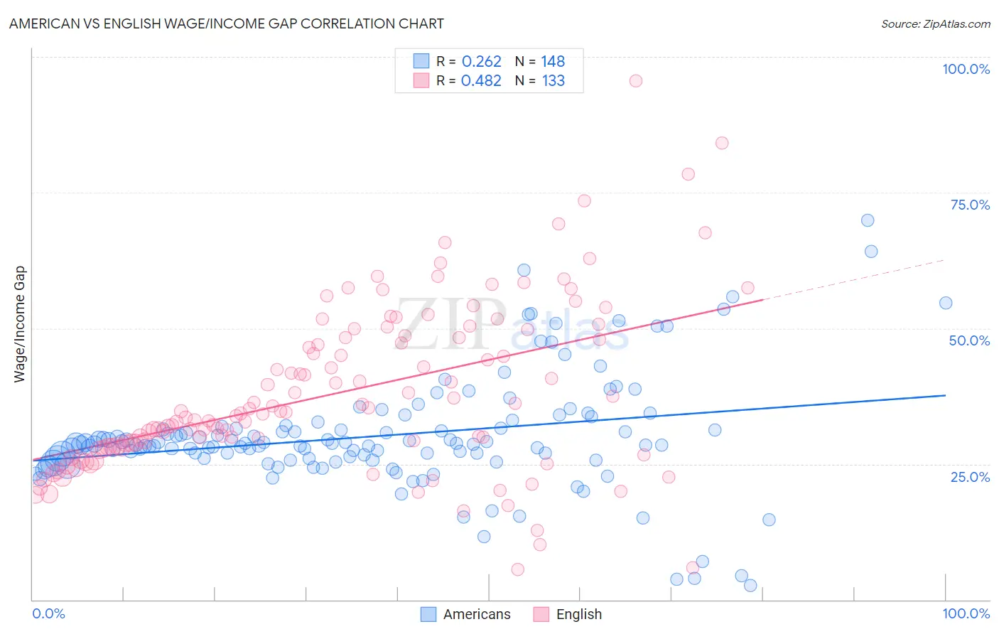 American vs English Wage/Income Gap