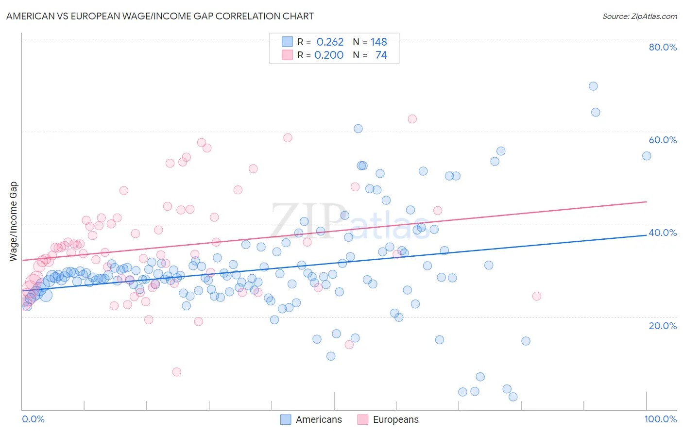 American vs European Wage/Income Gap