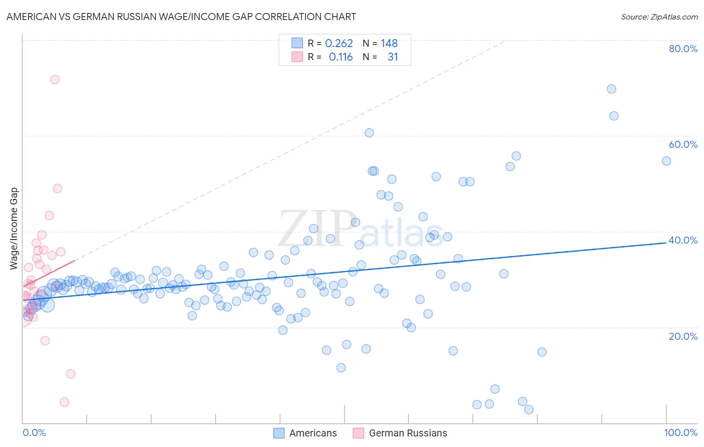 American vs German Russian Wage/Income Gap