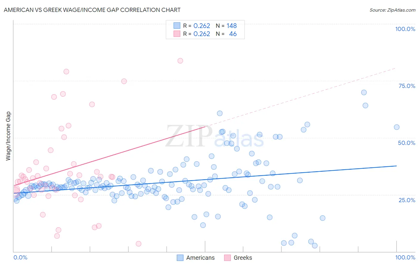 American vs Greek Wage/Income Gap