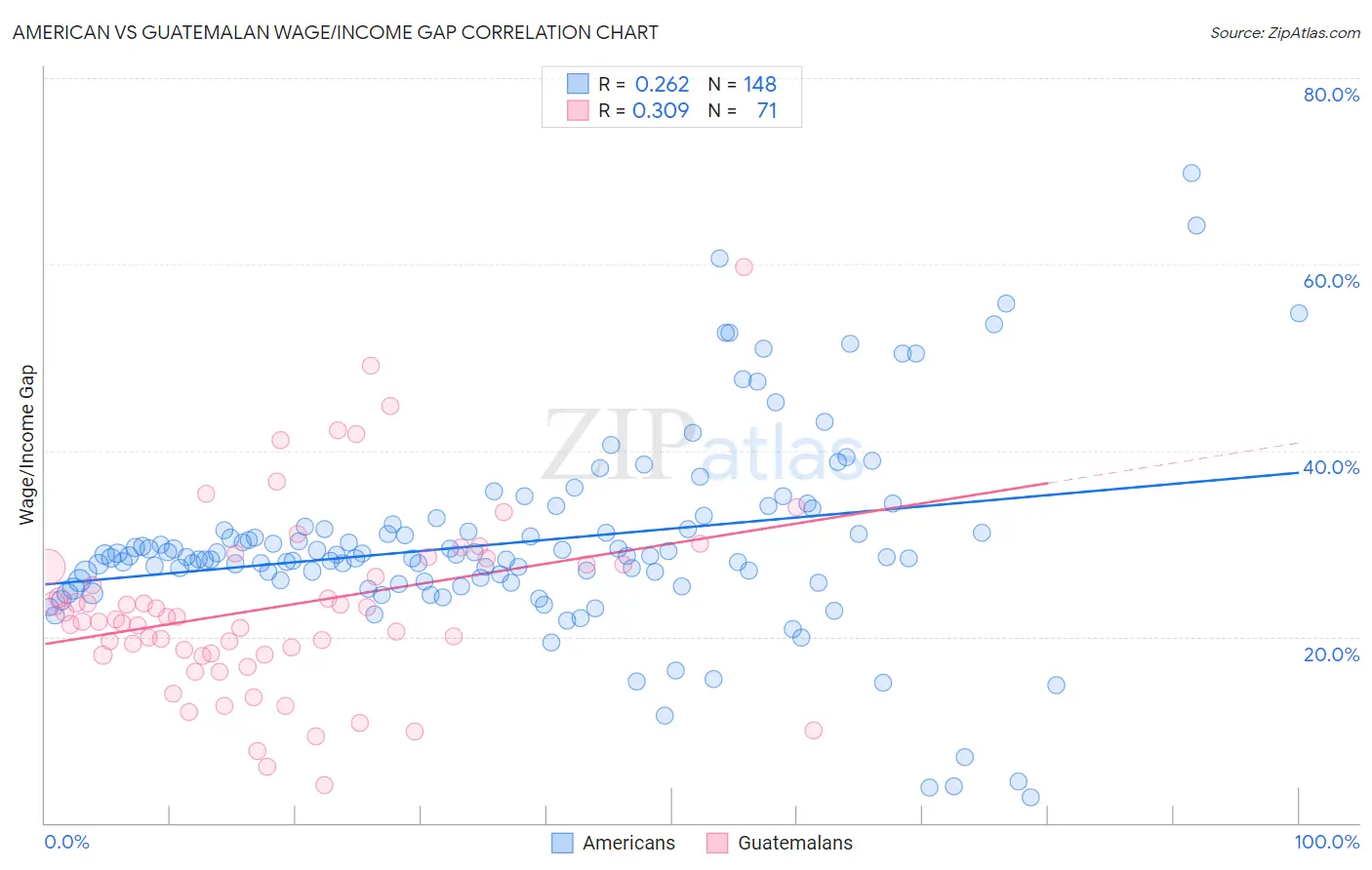 American vs Guatemalan Wage/Income Gap