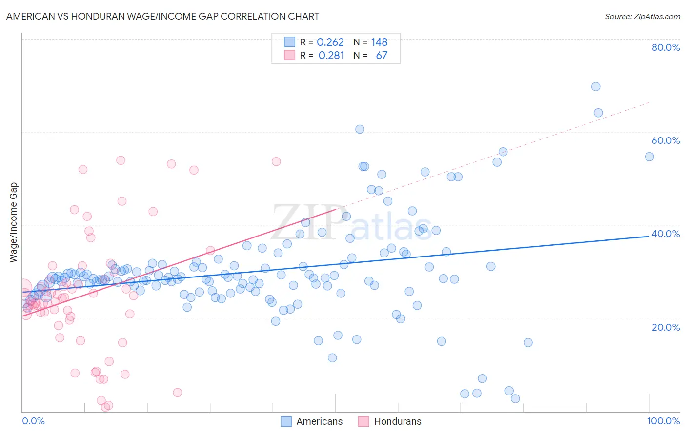 American vs Honduran Wage/Income Gap