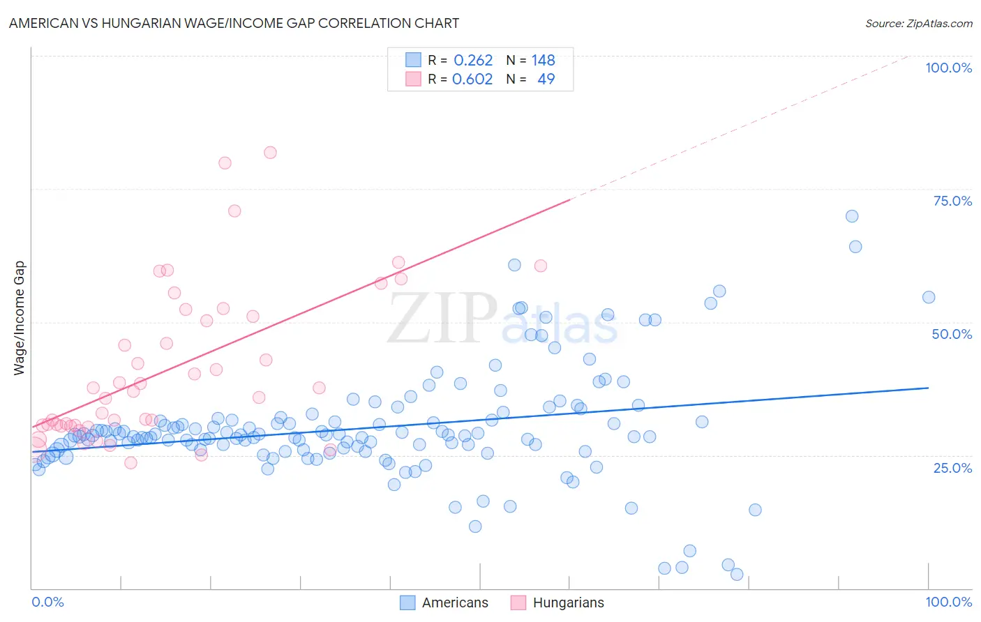 American vs Hungarian Wage/Income Gap