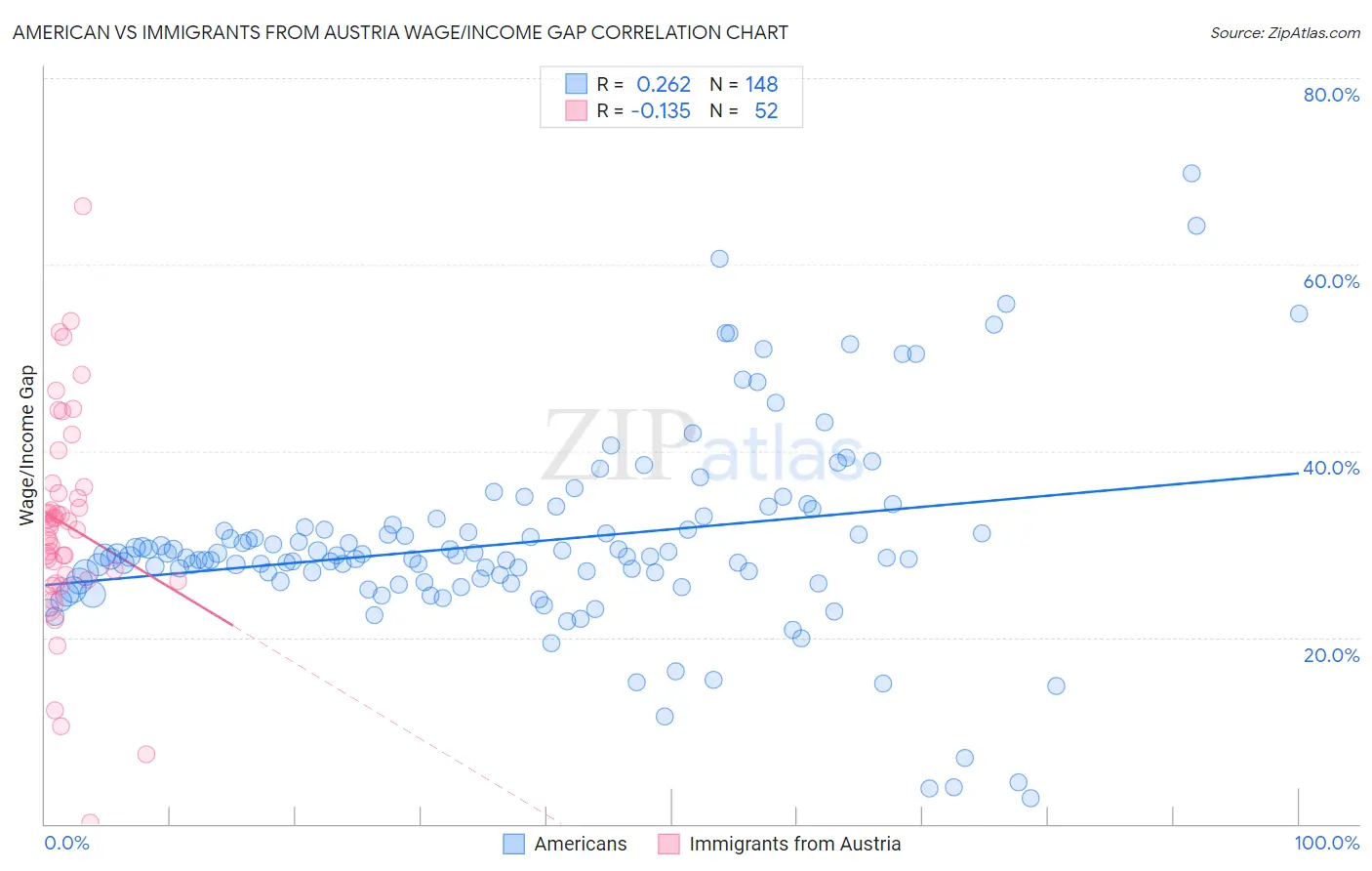American vs Immigrants from Austria Wage/Income Gap