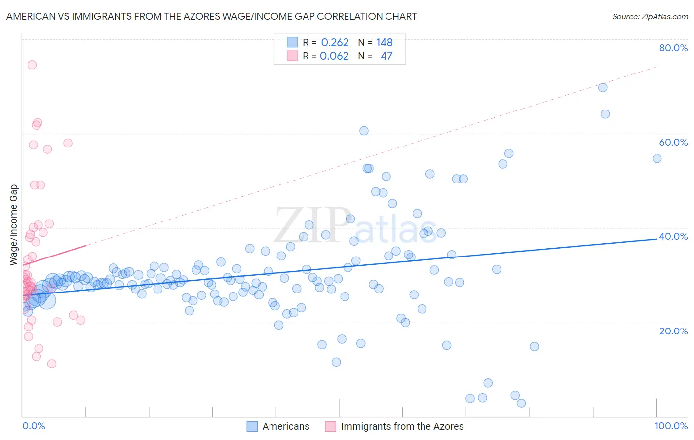 American vs Immigrants from the Azores Wage/Income Gap