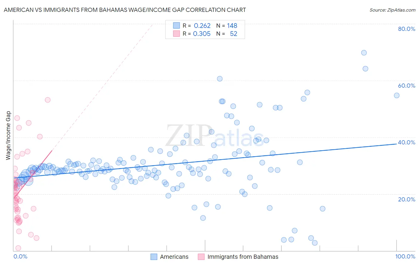 American vs Immigrants from Bahamas Wage/Income Gap