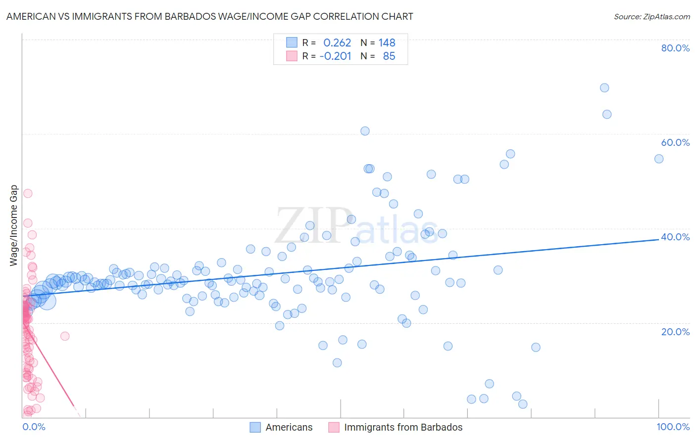 American vs Immigrants from Barbados Wage/Income Gap