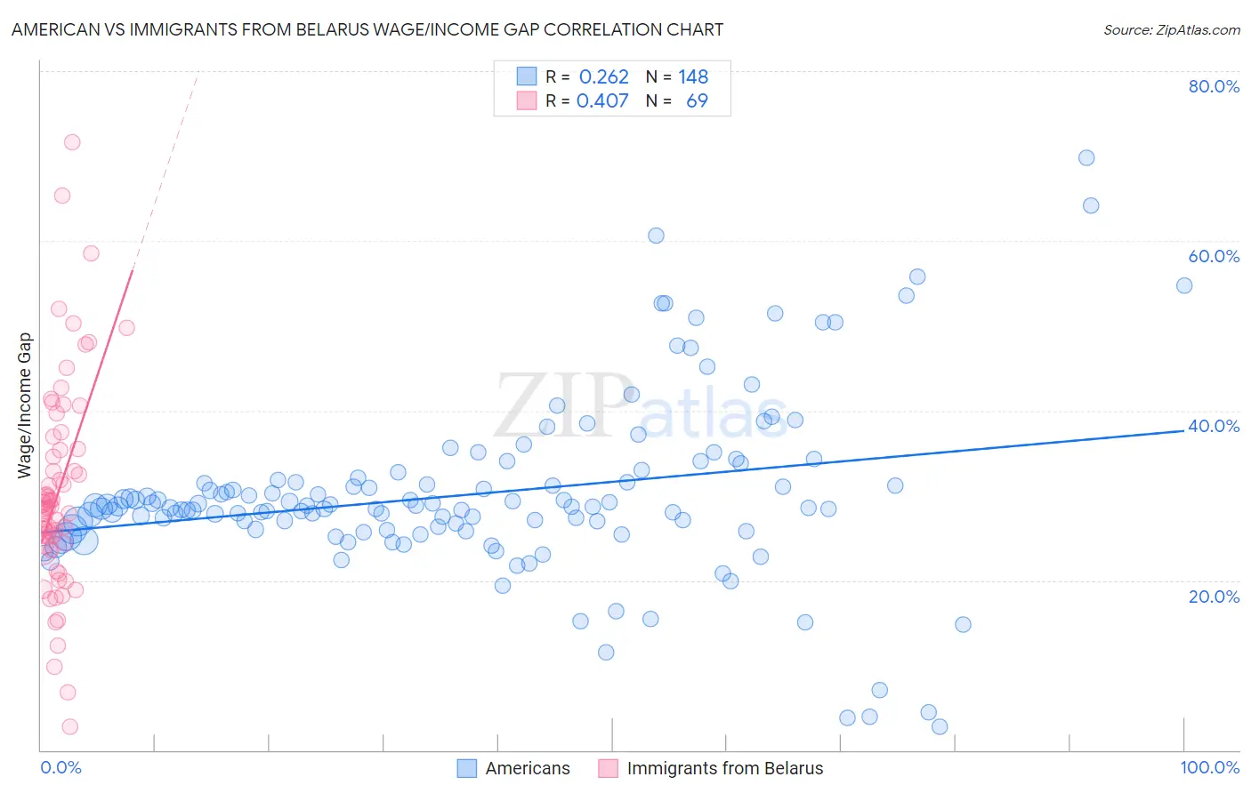 American vs Immigrants from Belarus Wage/Income Gap