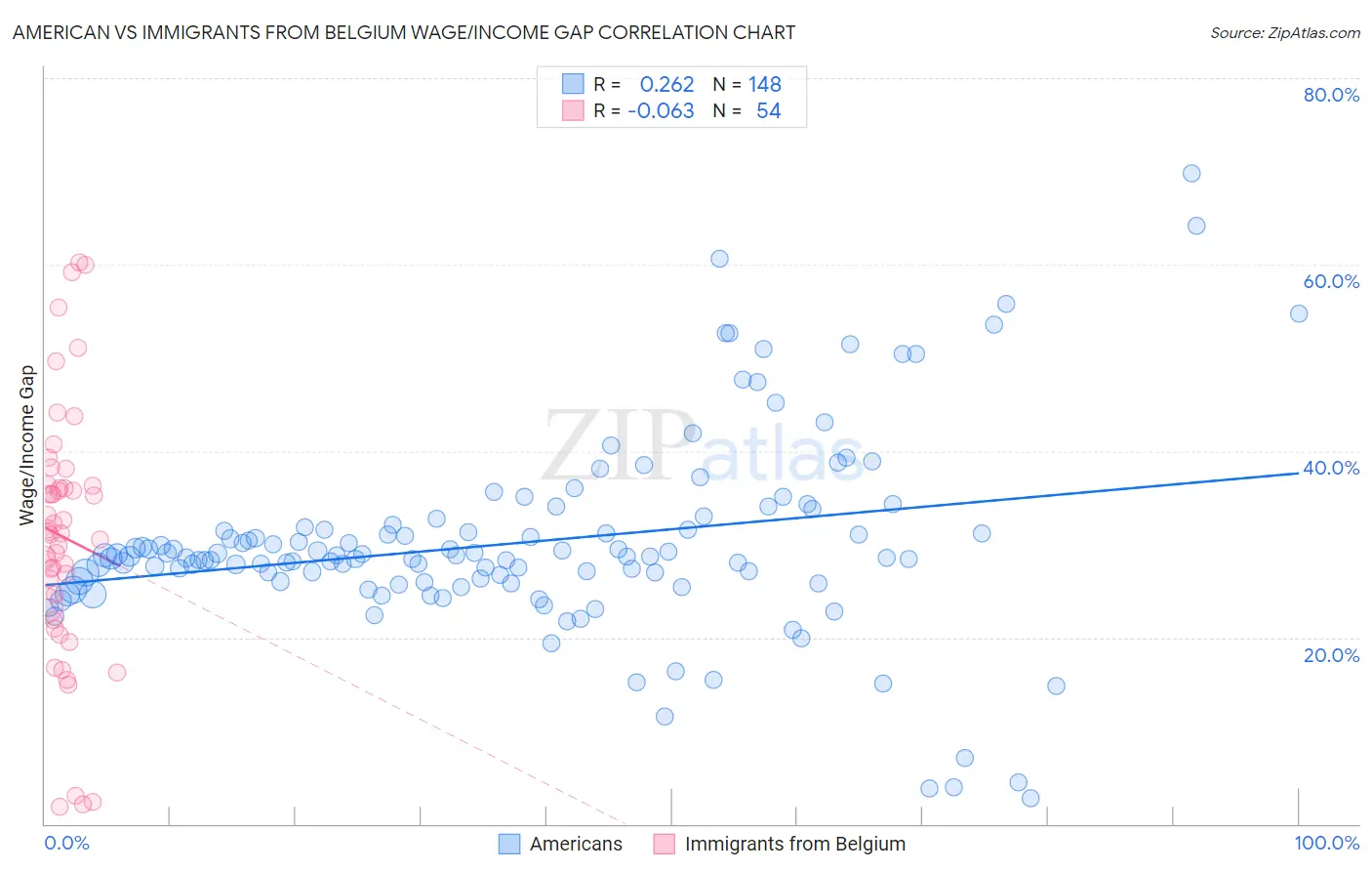 American vs Immigrants from Belgium Wage/Income Gap