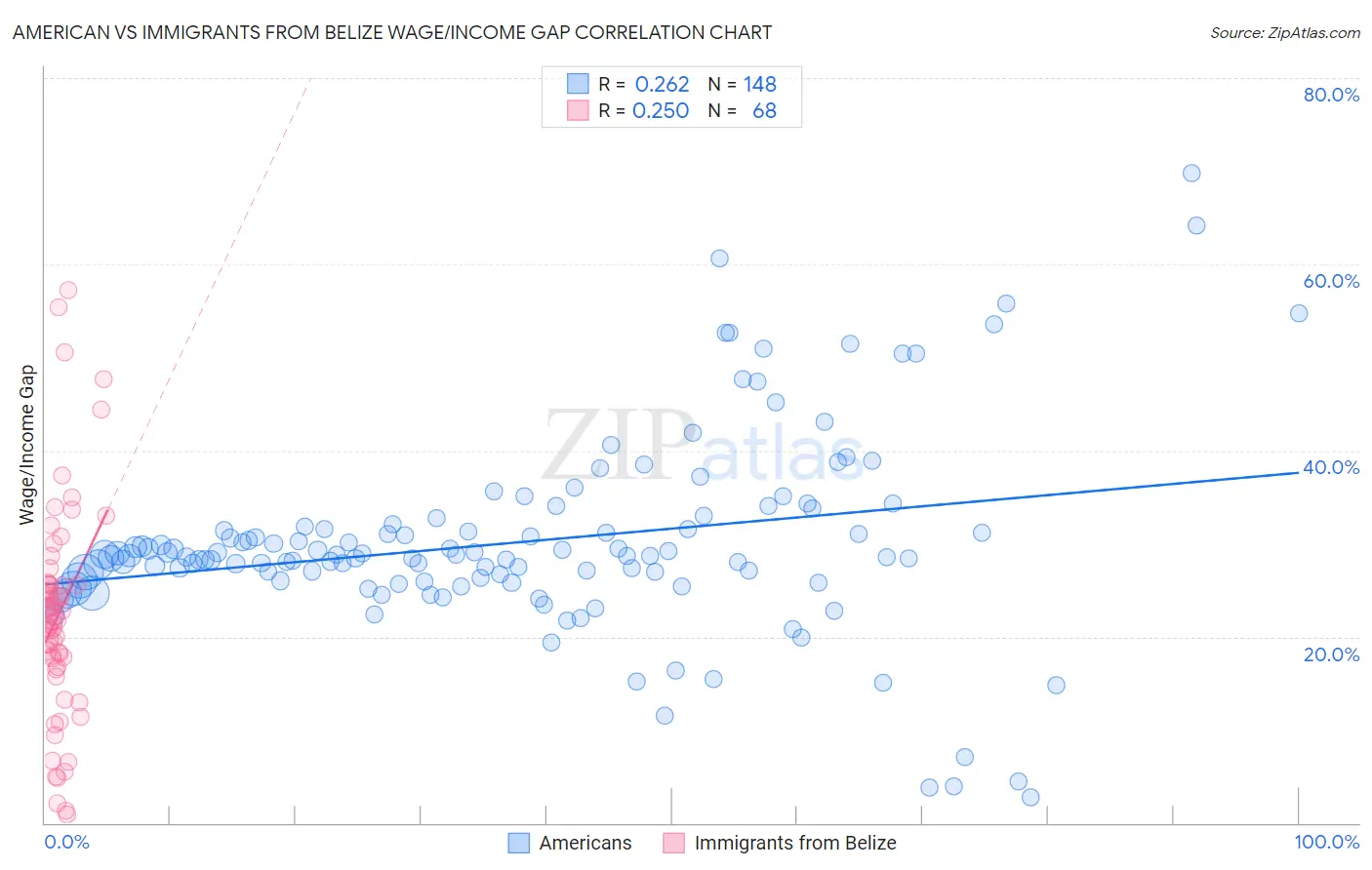 American vs Immigrants from Belize Wage/Income Gap