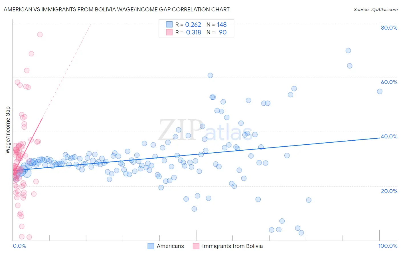 American vs Immigrants from Bolivia Wage/Income Gap
