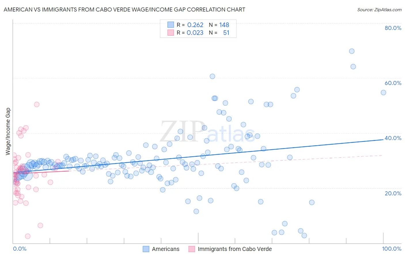 American vs Immigrants from Cabo Verde Wage/Income Gap