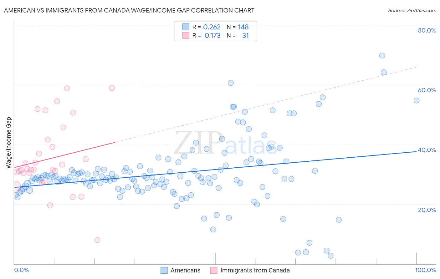 American vs Immigrants from Canada Wage/Income Gap