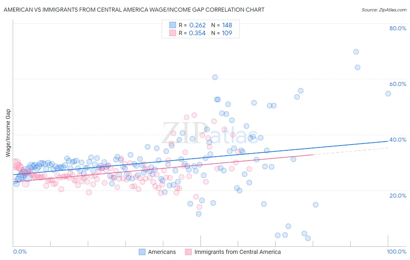 American vs Immigrants from Central America Wage/Income Gap