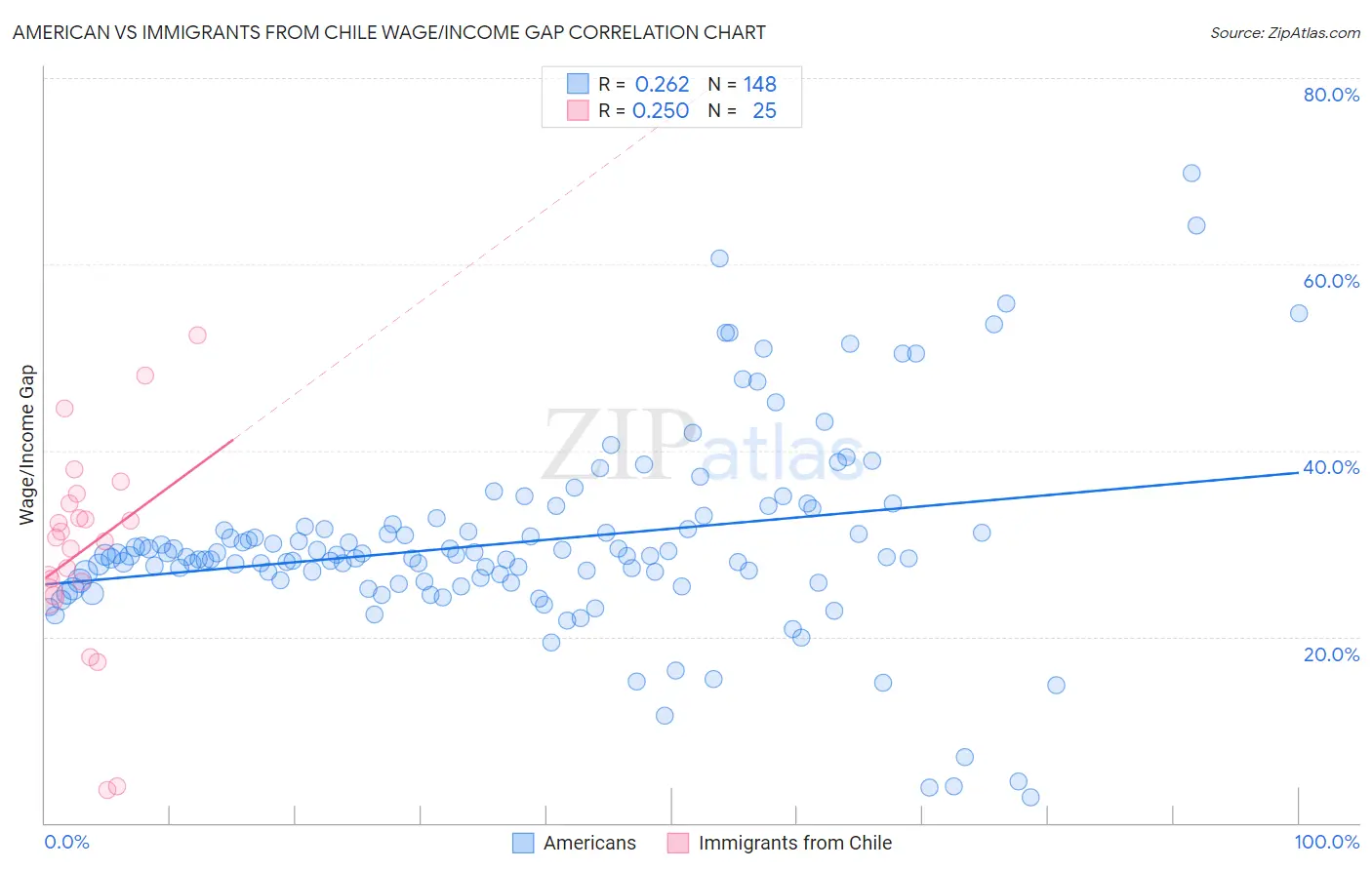 American vs Immigrants from Chile Wage/Income Gap