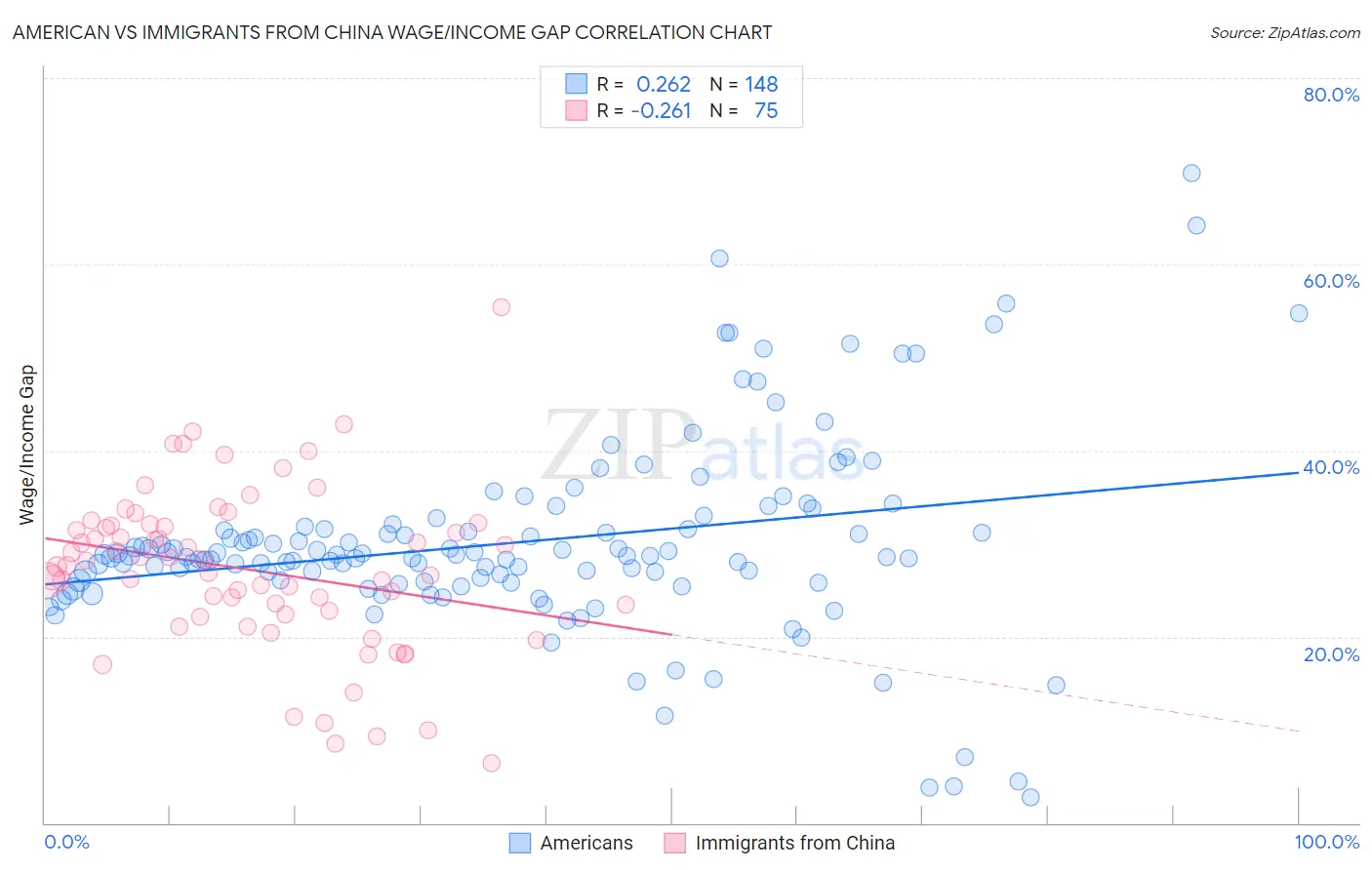 American vs Immigrants from China Wage/Income Gap