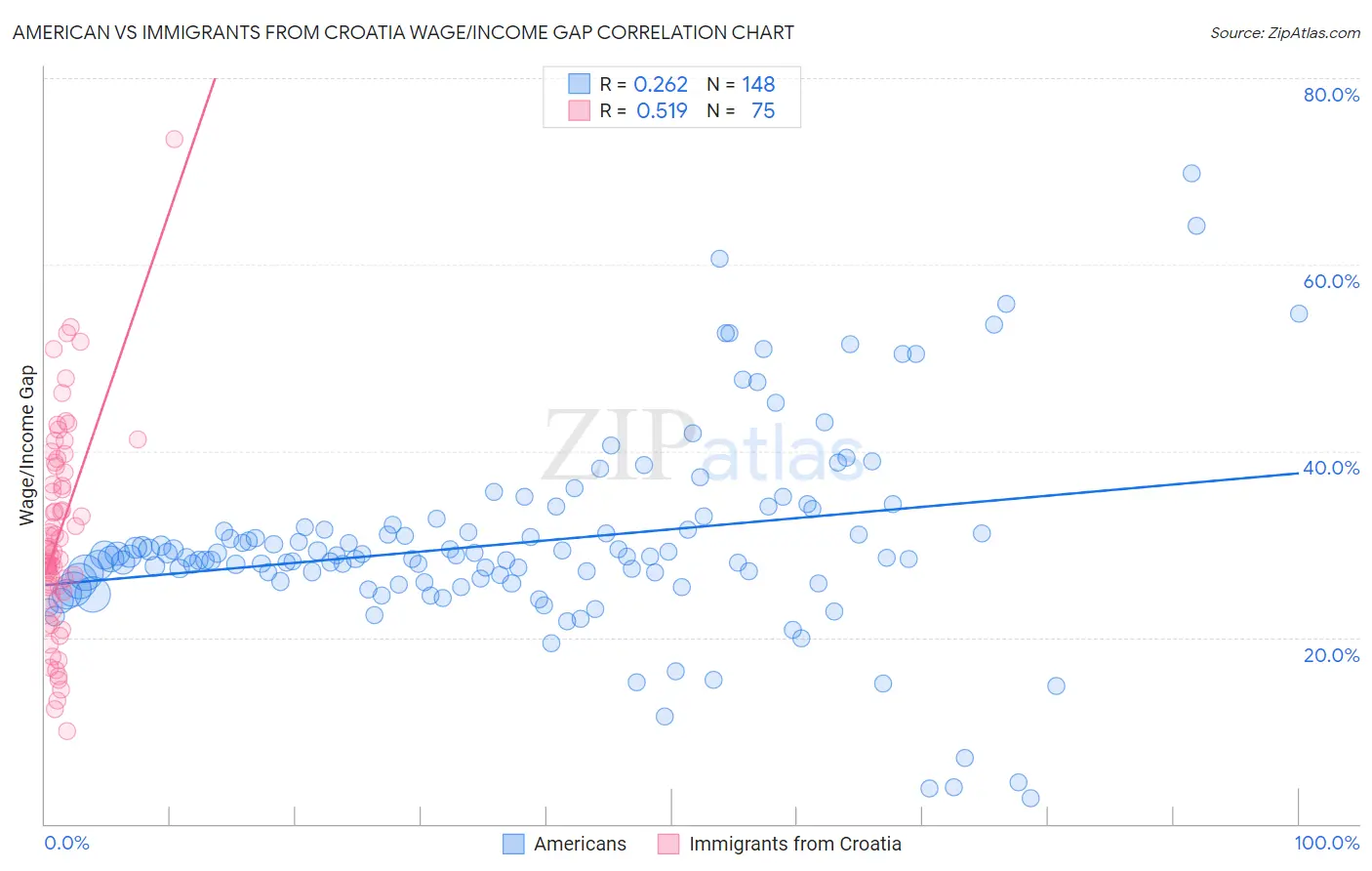 American vs Immigrants from Croatia Wage/Income Gap