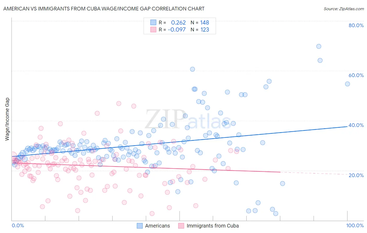 American vs Immigrants from Cuba Wage/Income Gap