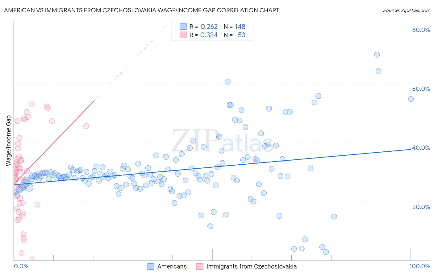 American vs Immigrants from Czechoslovakia Wage/Income Gap