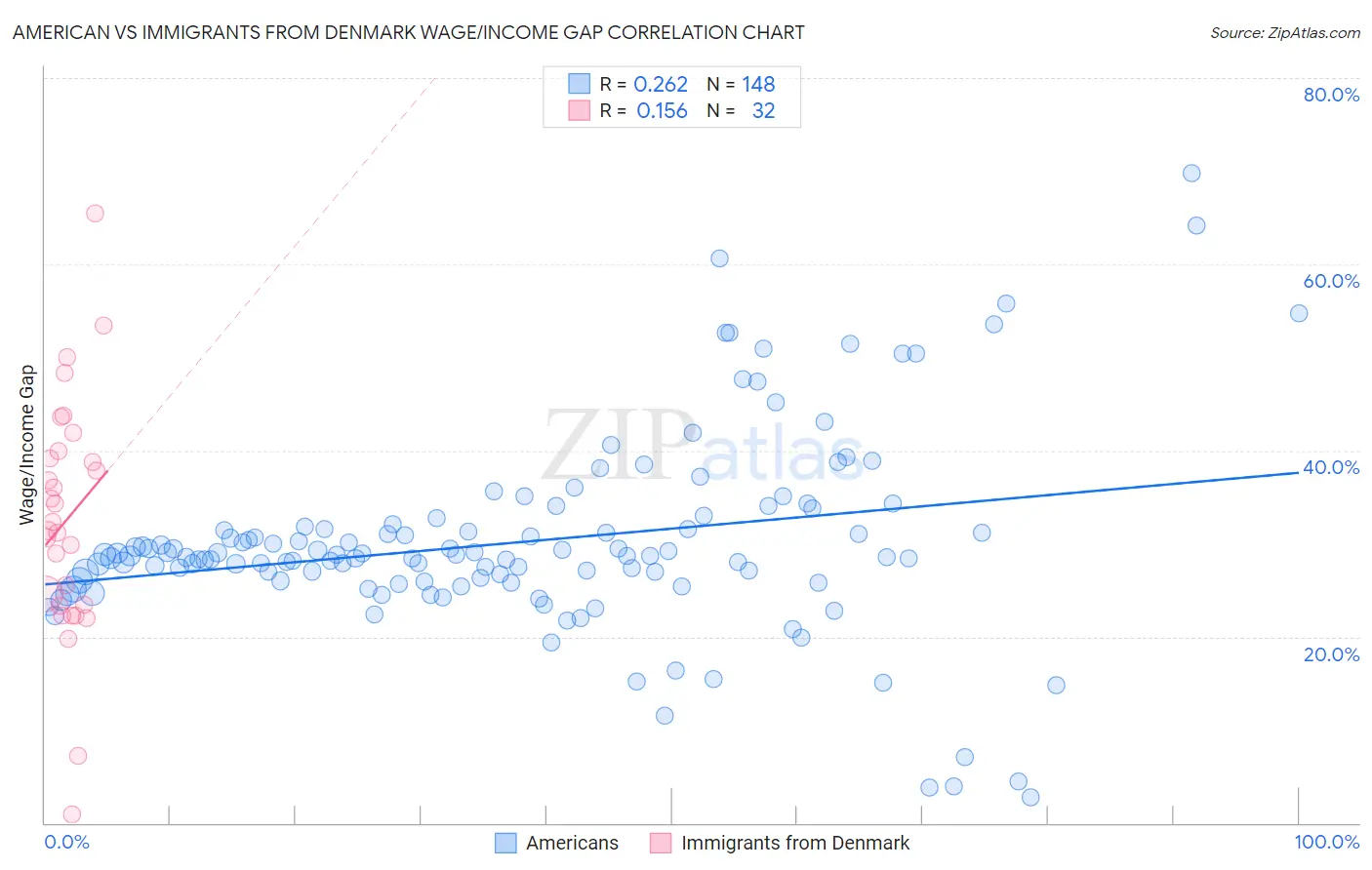 American vs Immigrants from Denmark Wage/Income Gap
