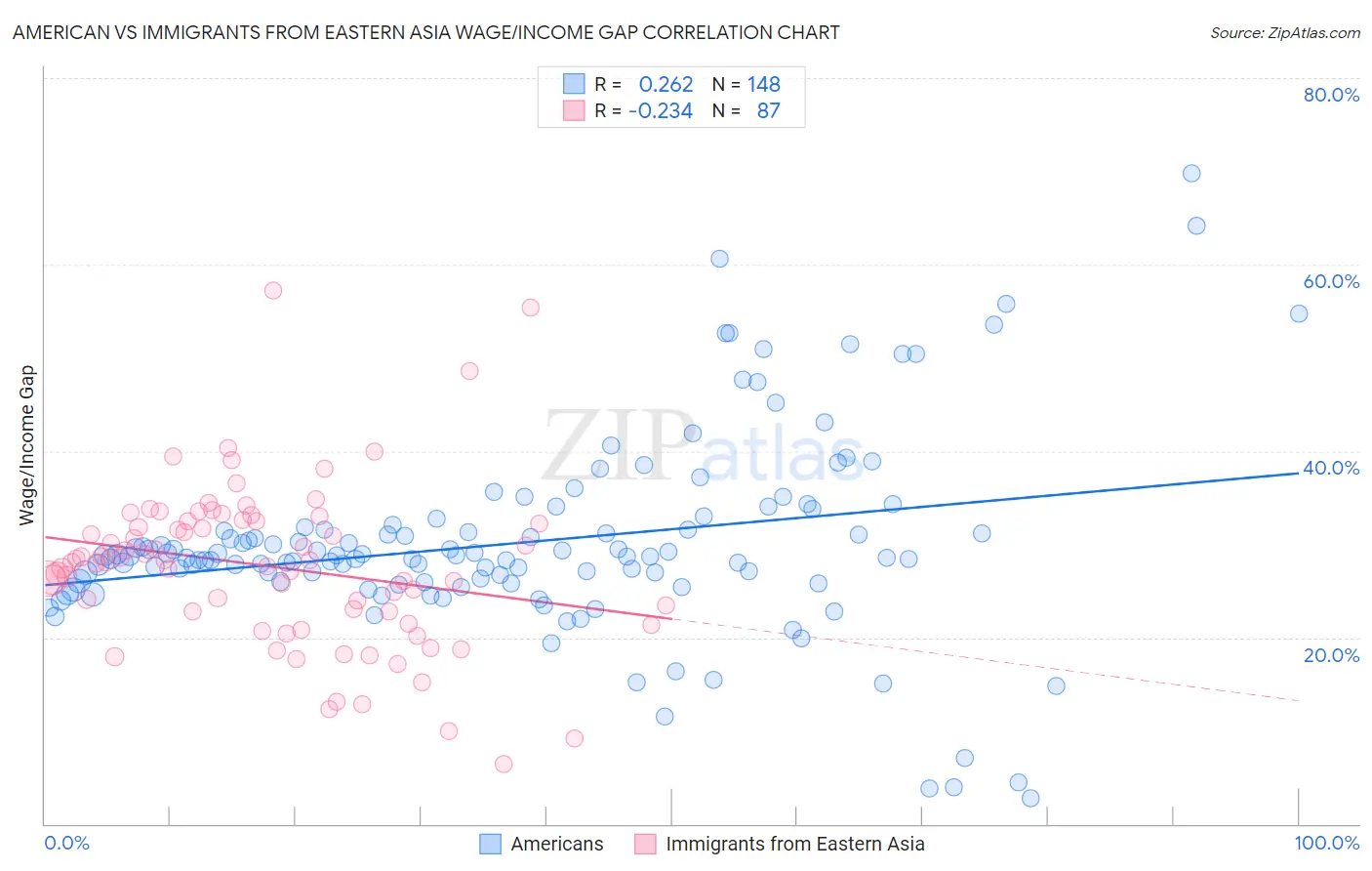 American vs Immigrants from Eastern Asia Wage/Income Gap