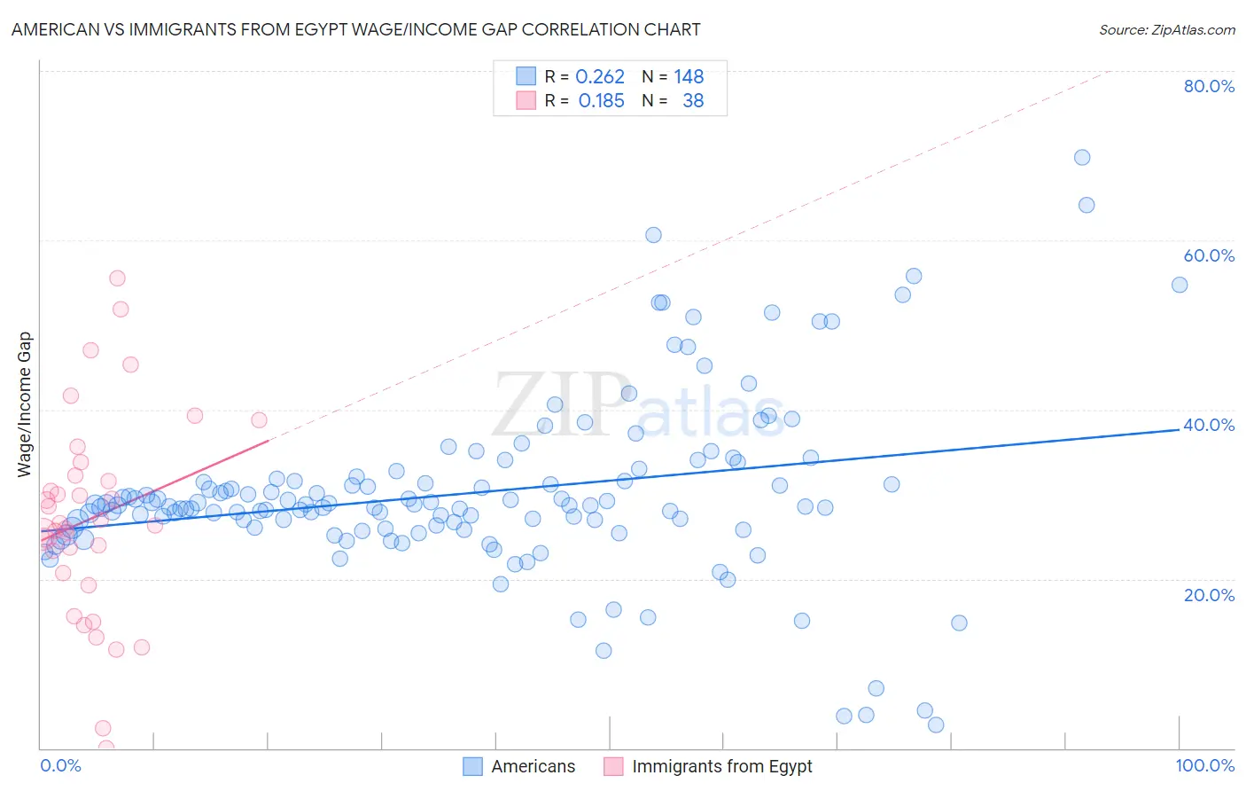 American vs Immigrants from Egypt Wage/Income Gap